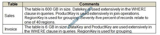 pursue4pass dp-201 exam questions q13