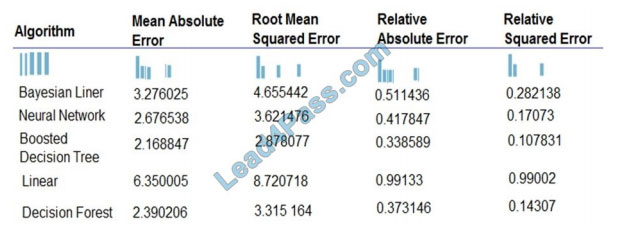 pursue4pass dp-100 exam questions q8